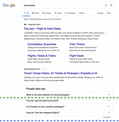 An example, when searching for "travel deals", in your browser you will first see the results above the green dashed line. All links above the green line are Ads, not proper search results.
